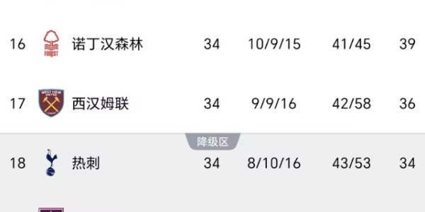 开云在线登录-英超保级反转！热刺1-0新帅首胜，西汉姆2-1绝杀，降级热门2选1