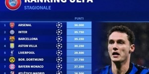 本赛季欧战积分排名：阿森纳居首，国米、巴萨、维拉、利物浦前五